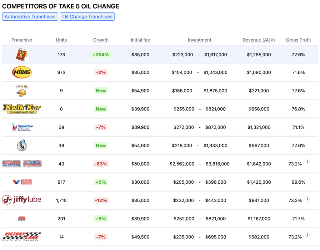 Take 5 Oil Change franchise competitors